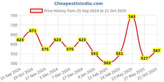 myntra.com KALINI Paisley Woven Design Zari Saree kalini Price History Graph from 25 Sep 2024 to 21 Oct 2025