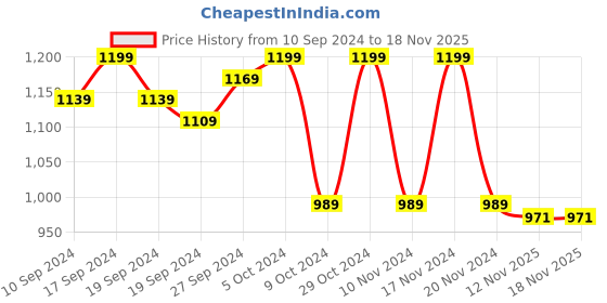 myntra.com KALINI Paisley Woven Design Zari Silk Cotton Banarasi Saree kalini Price History Graph from 10 Sep 2024 to 17 Nov 2025