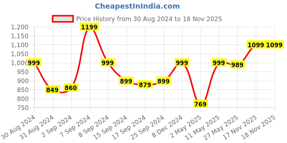myntra.com KALINI Paisley Yoke Design Zari Straight Kurta With Trousers & Dupatta kalini Price History Graph from 30 Aug 2024 to 18 Nov 2025