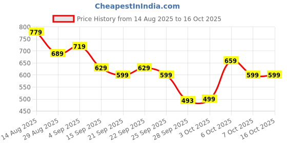myntra.com KALINI Paisley Zari Block Print Saree kalini Price History Graph from 14 Aug 2025 to 16 Oct 2025