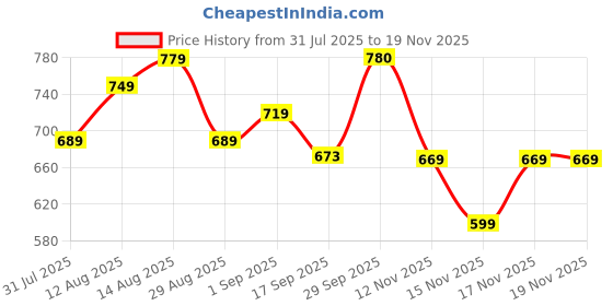 myntra.com KALINI Paisley Zari Block Print Saree kalini Price History Graph from 31 Jul 2025 to 19 Nov 2025