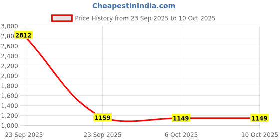 myntra.com KALINI Paisley Zari Linen Blend Handloom Saree kalini Price History Graph from 23 Sep 2025 to 9 Oct 2025