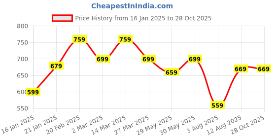myntra.com KALINI Paisley Zari Taant Saree kalini Price History Graph from 16 Jan 2025 to 28 Oct 2025