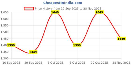 myntra.com KALINI Paithani Silk Saree With Unstitched Blouse Piece kalini Price History Graph from 10 Sep 2025 to 28 Nov 2025