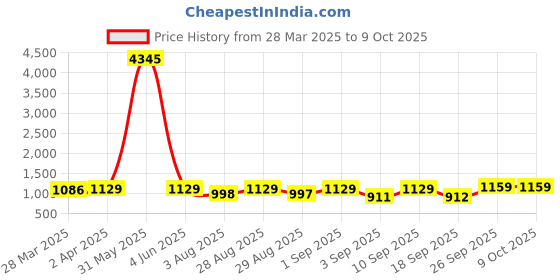myntra.com KALINI Panelled Round Neck Gotta Patti Anarkali Kurta With Trousers & Dupatta kalini Price History Graph from 28 Mar 2025 to 8 Oct 2025