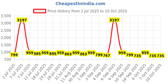 myntra.com KALINI Patchwork Pure Georgette Designer Saree kalini Price History Graph from 2 Jul 2025 to 7 Oct 2025