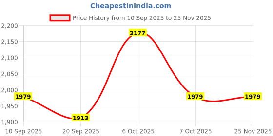myntra.com KALINI Peach & Maroon Embroidered Bandhani Unstitched Dress Material kalini Price History Graph from 10 Sep 2025 to 24 Nov 2025