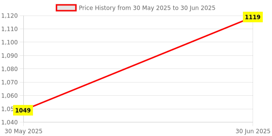 myntra.com KALINI Peach Chanderi Butti Silk Embroiderd & Coding Work Unstitched Dress Material kalini Price History Graph from 30 May 2025 to 30 Jun 2025