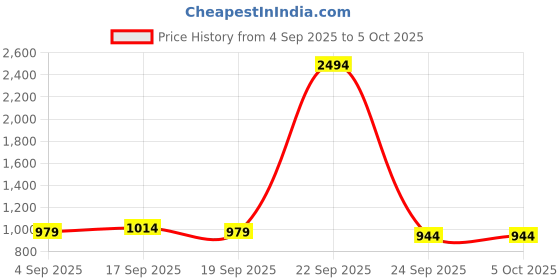 myntra.com kalini Peach Chanderi Printed With Codding Work Unstitched Dress Material kalini Price History Graph from 4 Sep 2025 to 5 Oct 2025