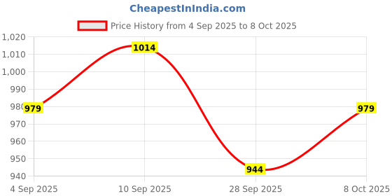 myntra.com kalini Peach Chanderi Sequence Embroidery Work Unstitched Dress Material kalini Price History Graph from 4 Sep 2025 to 8 Oct 2025