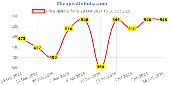 myntra.com KALINI Peach-Coloured & Beige Striped Brasso Saree kalini Price History Graph from 29 Oct 2024 to 16 Oct 2025