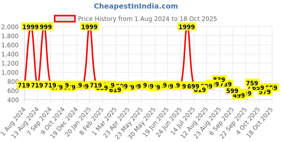 myntra.com KALINI Peach-Coloured & Blue Polycotton Baluchari Saree kalini Price History Graph from 1 Aug 2024 to 18 Oct 2025