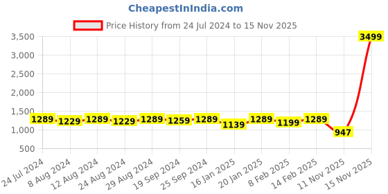 myntra.com KALINI Peach-Coloured & Gold-Toned Embroidered Unstitched Dress Material kalini Price History Graph from 24 Jul 2024 to 15 Nov 2025