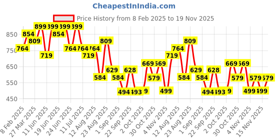 myntra.com KALINI Peach-Coloured & Green Floral Printed Zari Organza Bagh Saree kalini Price History Graph from 8 Feb 2025 to 18 Nov 2025
