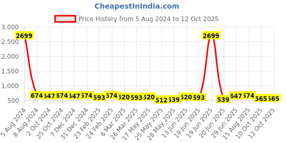 myntra.com KALINI Peach-Coloured & Grey Warli Zari Saree kalini Price History Graph from 5 Aug 2024 to 12 Oct 2025