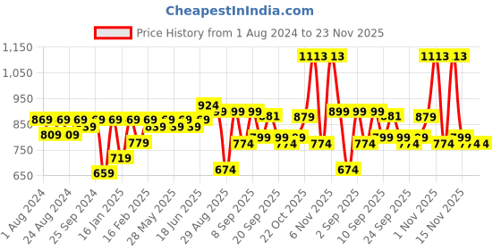 myntra.com KALINI Peach-Coloured & Navy Blue Checked Zari Silk Cotton Saree kalini Price History Graph from 1 Aug 2024 to 22 Nov 2025