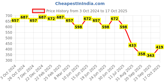 myntra.com KALINI Peach-Coloured & Silver-Coloured Mirror Work Embellished Saree kalini Price History Graph from 3 Oct 2024 to 17 Oct 2025