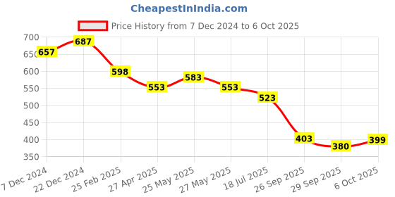 myntra.com KALINI Peach-Coloured & Silver-Toned Mirror Work Designer Saree kalini Price History Graph from 7 Dec 2024 to 6 Oct 2025