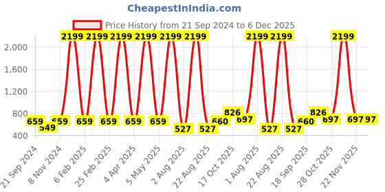 myntra.com KALINI Peach-Coloured & White Ethnic Motifs Ethnic Dress kalini Price History Graph from 21 Sep 2024 to 6 Dec 2025