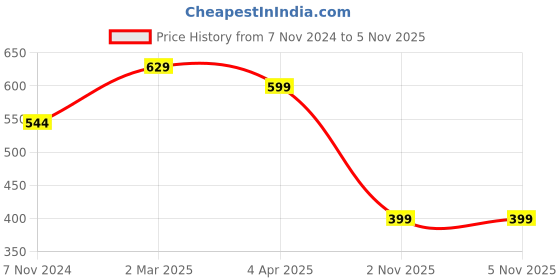 myntra.com KALINI Peach-Coloured & Yellow Colourblocked Pure Georgette Fusion Dharmavaram Saree kalini Price History Graph from 7 Nov 2024 to 4 Nov 2025