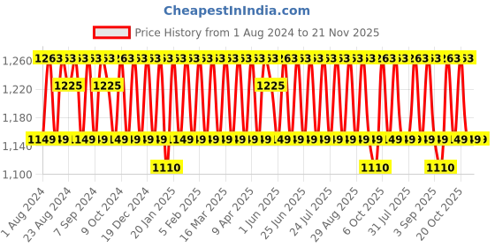 myntra.com KALINI Peach-Coloured & Yellow Pure Cotton Unstitched Dress Material kalini Price History Graph from 1 Aug 2024 to 21 Nov 2025