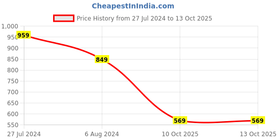 myntra.com KALINI Peach-Coloured & Yellow Woven Design Poly Georgette Saree kalini Price History Graph from 27 Jul 2024 to 13 Oct 2025