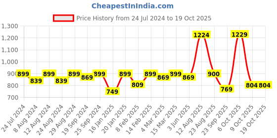 myntra.com KALINI Peach-Coloured Embroidered Unstitched Dress Material kalini Price History Graph from 24 Jul 2024 to 18 Oct 2025