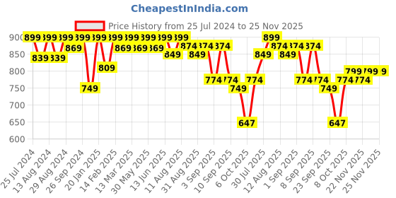 myntra.com KALINI Peach-Coloured Embroidered Unstitched Dress Material kalini Price History Graph from 25 Jul 2024 to 24 Nov 2025