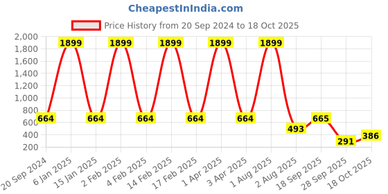 myntra.com KALINI Peach-Coloured Floral Print Empire Longline Top kalini Price History Graph from 20 Sep 2024 to 18 Oct 2025