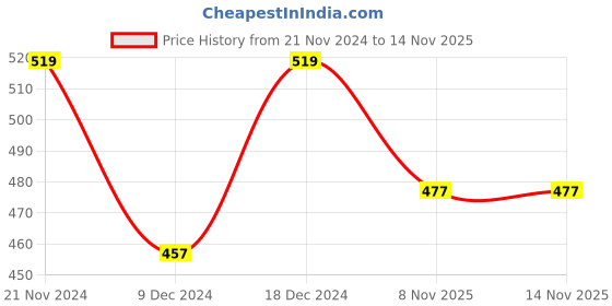 myntra.com KALINI Peach-Coloured Self-Striped Saree kalini Price History Graph from 21 Nov 2024 to 14 Nov 2025