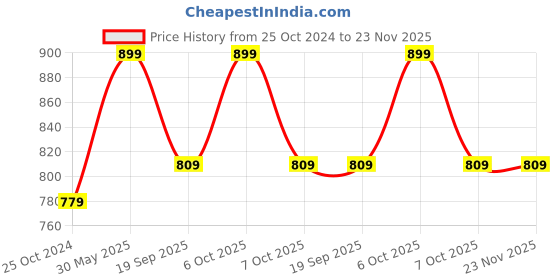 myntra.com KALINI Peach-Coloured Solid Silk Cotton Saree kalini Price History Graph from 25 Oct 2024 to 23 Nov 2025