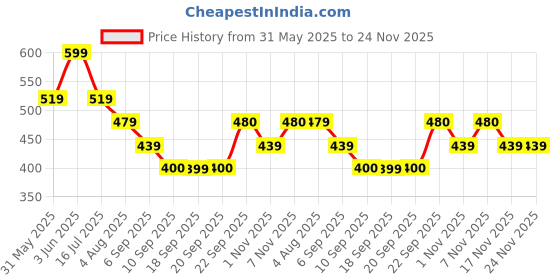 myntra.com KALINI Peach Embroidered Poly Georgette Saree kalini Price History Graph from 31 May 2025 to 24 Nov 2025