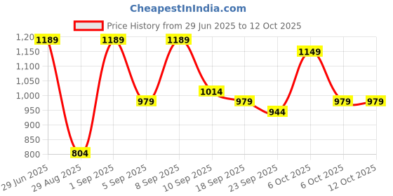 myntra.com KALINI Peach Linen Blend Printed Sarees kalini Price History Graph from 29 Jun 2025 to 6 Oct 2025