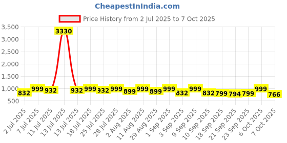 myntra.com KALINI Peach Linen Blend Printed Sarees kalini Price History Graph from 2 Jul 2025 to 7 Oct 2025