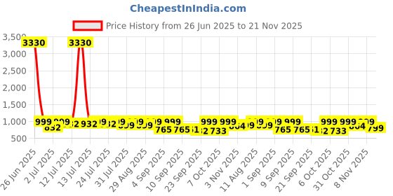myntra.com KALINI Peach Linen Blend Printed Sarees kalini Price History Graph from 26 Jun 2025 to 21 Nov 2025