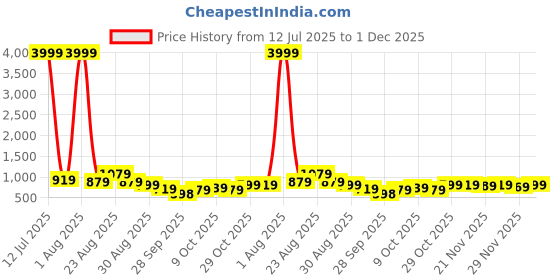 myntra.com KALINI Peach N Off White Floral Printed Chiffon Saree kalini Price History Graph from 12 Jul 2025 to 1 Dec 2025