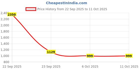 myntra.com KALINI Peach Poly Georgette Printed Sarees kalini Price History Graph from 22 Sep 2025 to 10 Oct 2025