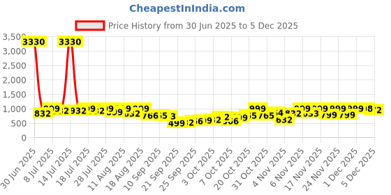 myntra.com KALINI Peach Pure Georgette Embellished Sarees kalini Price History Graph from 30 Jun 2025 to 5 Dec 2025