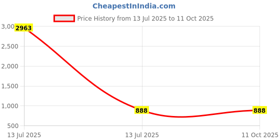 myntra.com KALINI Peach Pure Linen Sarees kalini Price History Graph from 13 Jul 2025 to 11 Oct 2025