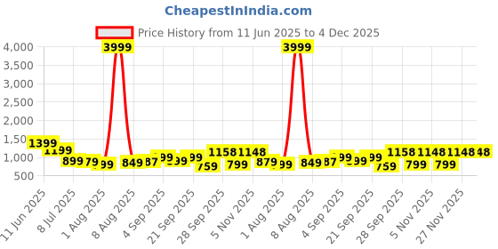 myntra.com KALINI Peach Silk Blend Embellished Sarees kalini Price History Graph from 11 Jun 2025 to 3 Dec 2025