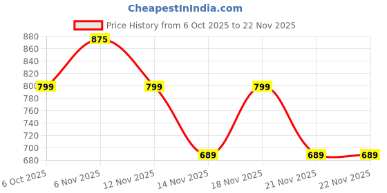 myntra.com KALINI Peach Silk Blend Printed Sarees kalini Price History Graph from 6 Oct 2025 to 21 Nov 2025