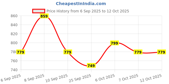 myntra.com KALINI Peach Silk Cotton Checked Sarees kalini Price History Graph from 6 Sep 2025 to 4 Oct 2025