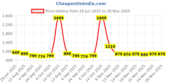 myntra.com kalini Peach Soft Cotton Saree With Zari Lace Border And Contrast Blouse kalini Price History Graph from 29 Jun 2025 to 25 Nov 2025