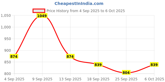 myntra.com KALINI Peach Soft Silk Saree With Unstitched Blouse Piece kalini Price History Graph from 4 Sep 2025 to 6 Oct 2025