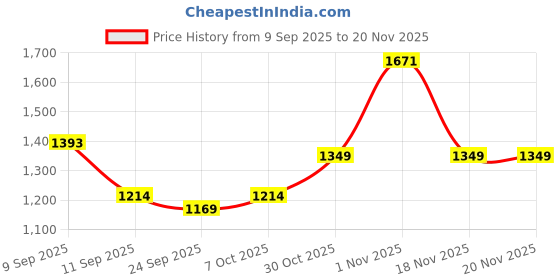 myntra.com KALINI Peach Woven Design Linen Blend Sarees kalini Price History Graph from 9 Sep 2025 to 20 Nov 2025