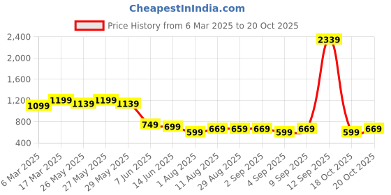 myntra.com KALINI Pichwai Print Dabu Saree with Matching Blouse kalini Price History Graph from 6 Mar 2025 to 18 Oct 2025