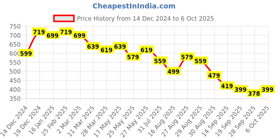 myntra.com KALINI Pink & Beige Block Print Designer Saree kalini Price History Graph from 14 Dec 2024 to 5 Oct 2025
