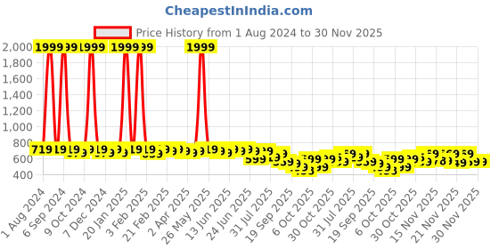 myntra.com KALINI Pink & Beige Poly Crepe Printed Saree kalini Price History Graph from 1 Aug 2024 to 30 Nov 2025