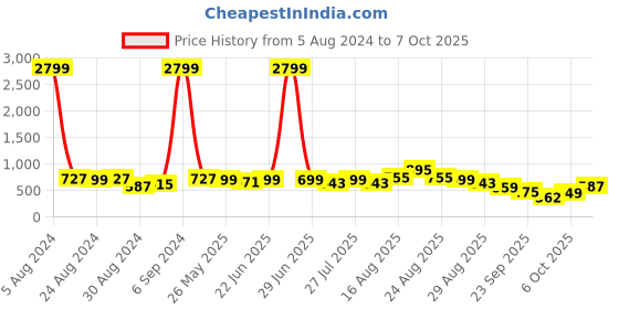 myntra.com KALINI Pink & Blue Abstract Printed Saree kalini Price History Graph from 5 Aug 2024 to 7 Oct 2025