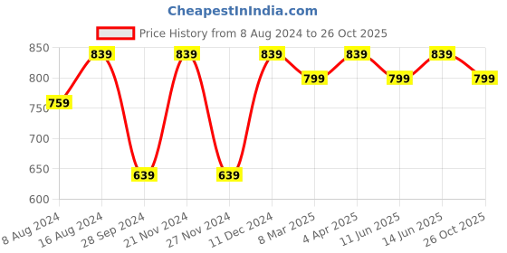 myntra.com KALINI Pink & Blue Checked Zari Silk Cotton Uppada Saree kalini Price History Graph from 8 Aug 2024 to 26 Oct 2025